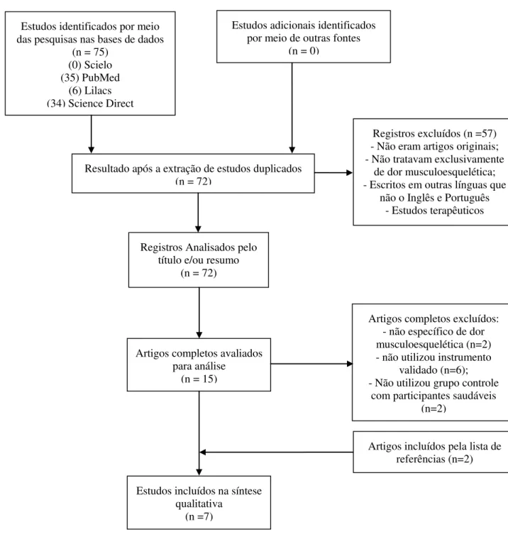 Figura  1  -  Diagrama  de  fluxo  de  inclusão  e  exclusão  dos  estudos  publicados  nas  bases  de          dados  SciELO,  PubMed, Lilacs e Science direct