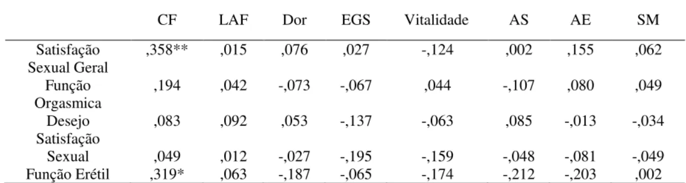 Tabela 8. Correlação entre os domínios da qualidade de vida e da função sexual masculina 