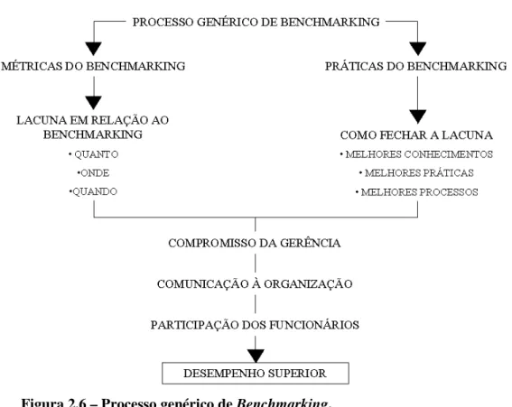 Figura 2.6 – Processo genérico de Benchmarking. 