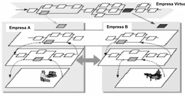 Figura 10 – Empresa Virtual  Fonte: Bremer (1997) 