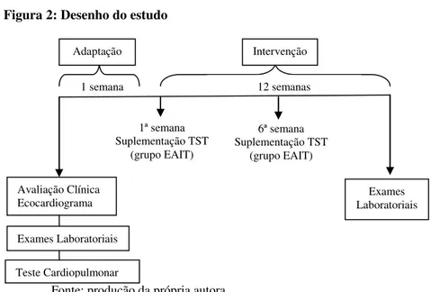 Figura 2: Desenho do estudo 