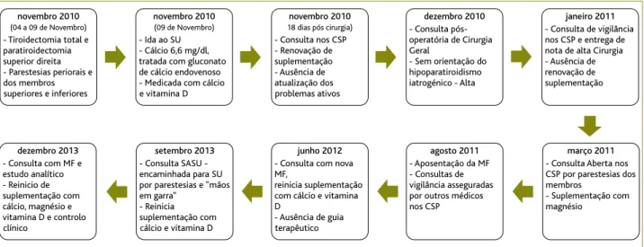 Figura 2. Cronograma da descrição dos acontecimentos.