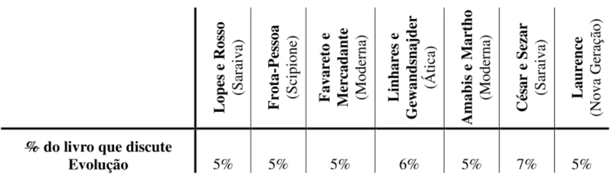 Tabela 1  –  Percentual aproximado de páginas que tratam do assunto evolução por livro didático 