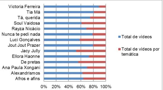 Figura 3 – Total de vídeos por temática Fonte: As autoras (2018).