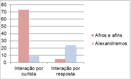 Figura 4 – Interações: Afros e afins x Alexandrismos Fonte: As autoras (2019).