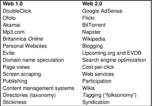 Tabela 2 – Da Web 1.0 à Web 2.0(O'Reilly 2005) 