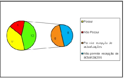 Gráfico 7 – Análise à presença e actividades dos grupos 