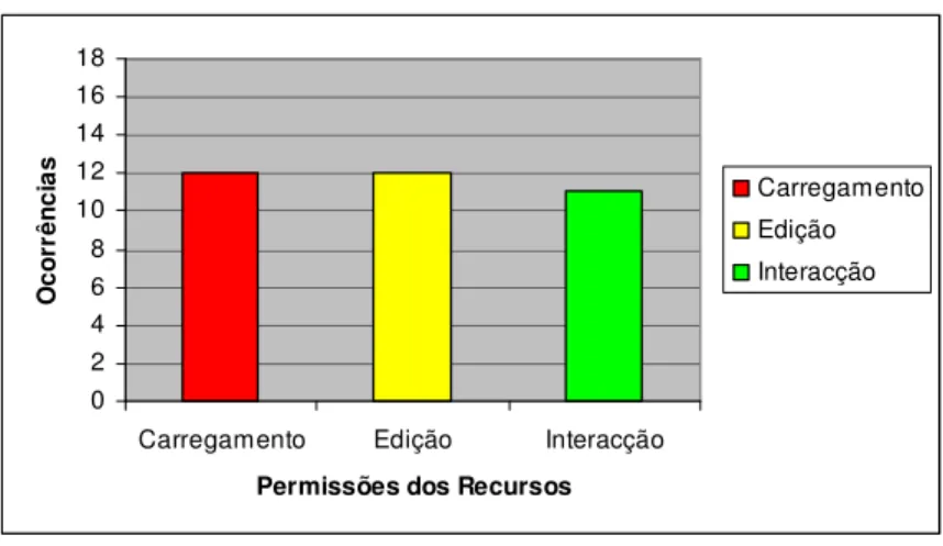 Gráfico 8 – Permissões relativas a recursos 