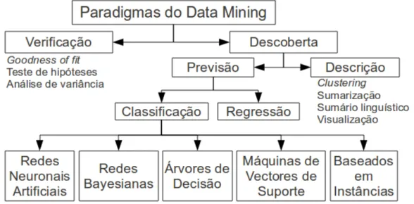 Figura 1: Taxonomia do Data Mining (Maimon and Rokach, 2005).