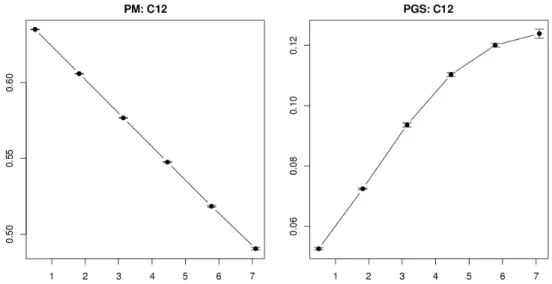 Figura 6: Curvas VEC apresentando a inuência de C12 sobre os modelos de previsão da PM (esquerda) e da PGS (direita).