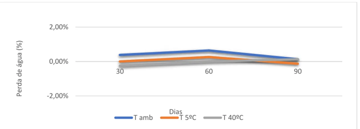 Figura  28|  Perda  de  humidade do produto  3  exposto  às 3  condições  de  análise  num  período de 90 dias
