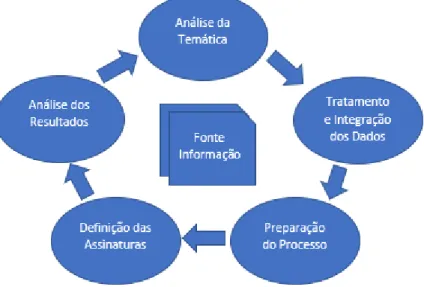 Figura 21: Assinaturas OLAP – Ciclo de aplicação. 