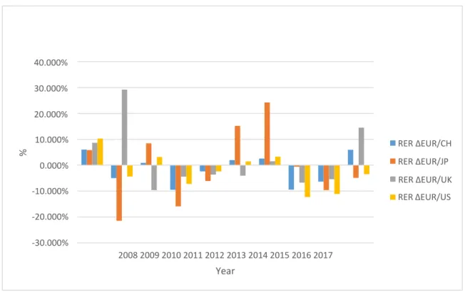 Figure 1 Euro value annual variation in relation to other currency pairs