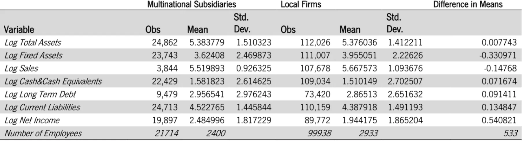 Table 1 Summary Statistics: Multinational subsidiaries versus local firms 