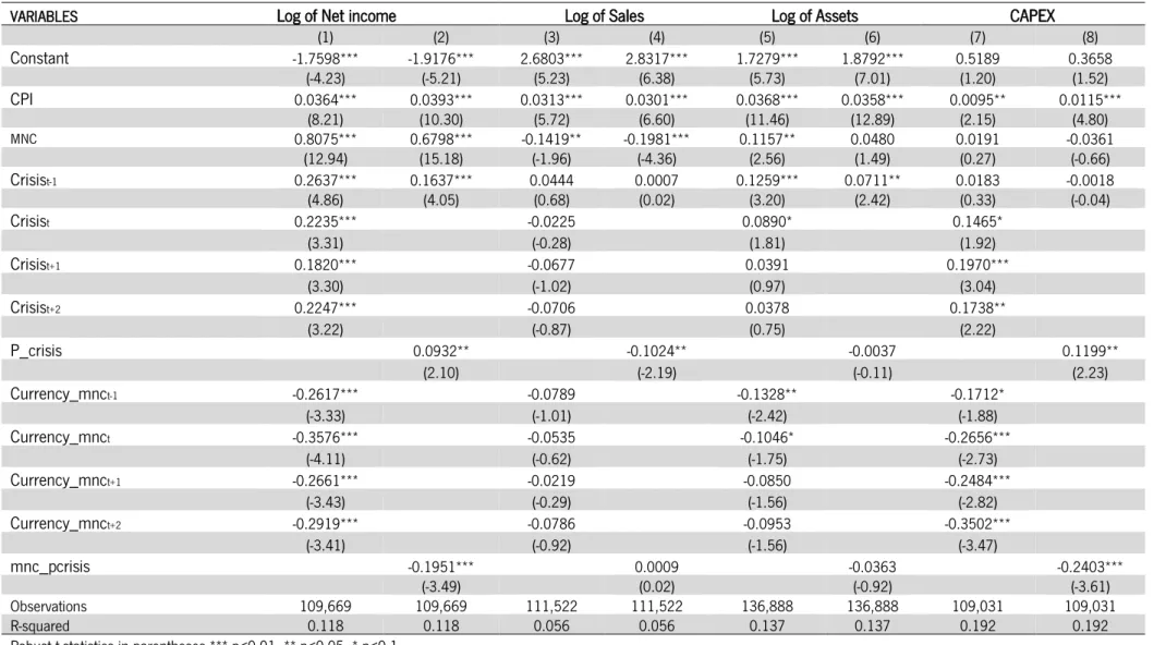 Table 4 Response of multinational subsidiaries and local firms to currency crisis