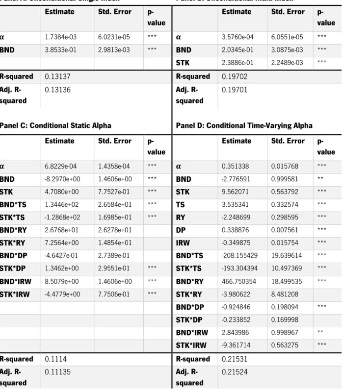 Table 5 Empirical results of the regression for the all-country aggregate fund data using four different models