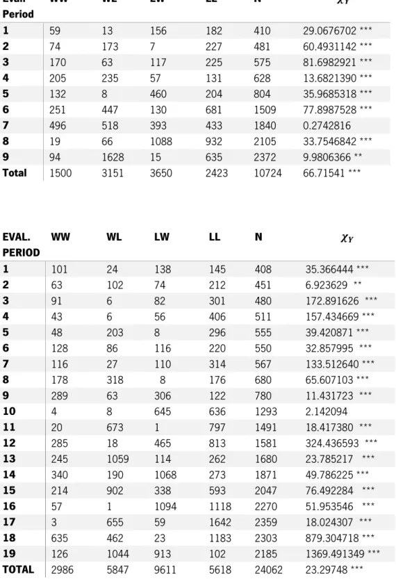 Table 15 Results for the contingency table analysis of aggregate sample bond fund performance persistence