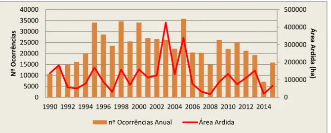 Figura 15 – Evolução do nº de ocorrências de incêndio florestais e área ardida (1990-2015)   em Portugal Continental 