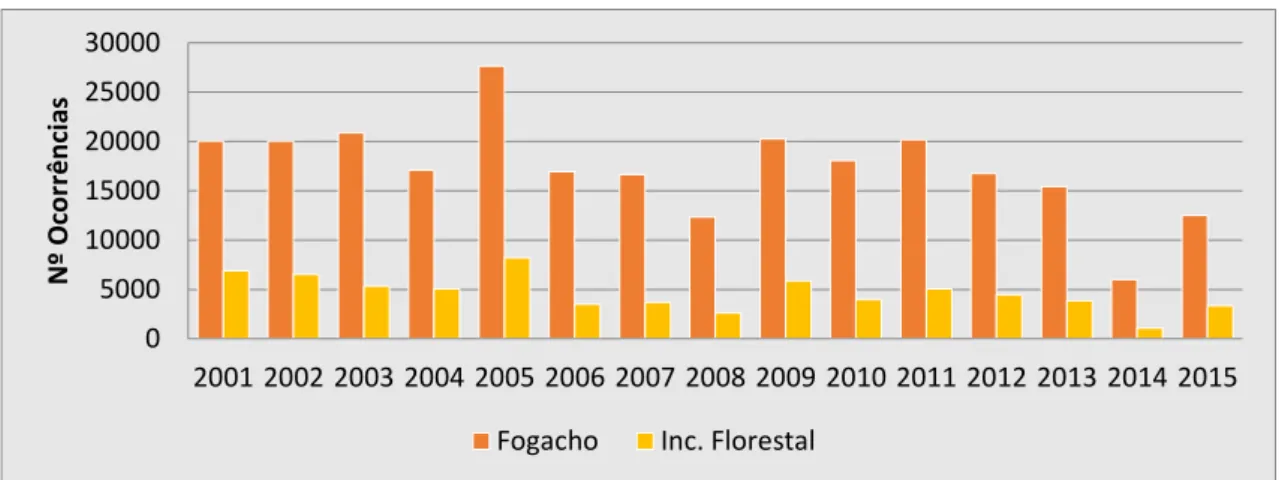 Figura 16 – Nº Ocorrências (Fogachos e Incêndios Florestais) (2001-2015) em Portugal Continental  Fonte: Elaboração própria, com base dados do ICNF 