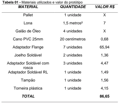 Tabela 01 - Materiais utilizados e valor do protótipo 