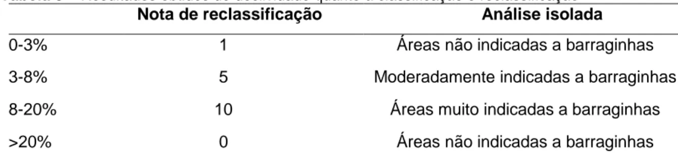 Tabela 3 – Resultados obtidos de declividade quanto à classificação e reclassificação  Nota de reclassificação  Análise isolada 