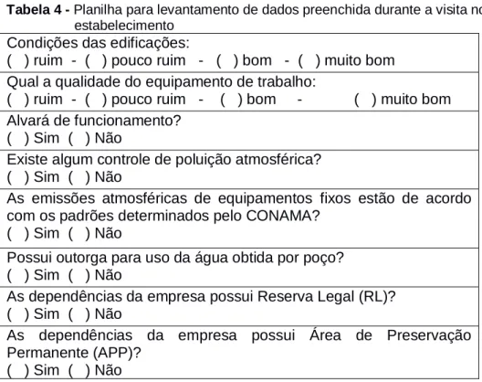 Tabela 4 - Planilha para levantamento de dados preenchida durante a visita no  estabelecimento  