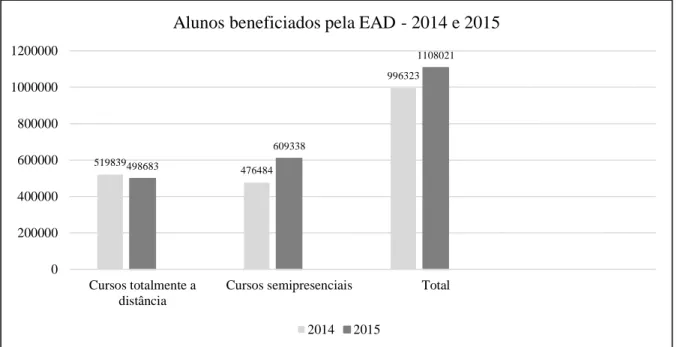 Gráfico 1- Alunos beneficiados por cursos regulamentados totalmente a distância ou semipresenciais,  segundo o Censo EAD.BR (2014 e 2015 - em números absolutos) 