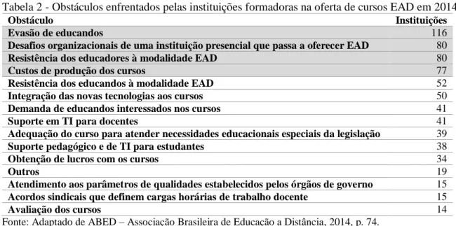 Tabela 2 - Obstáculos enfrentados pelas instituições formadoras na oferta de cursos EAD em 2014
