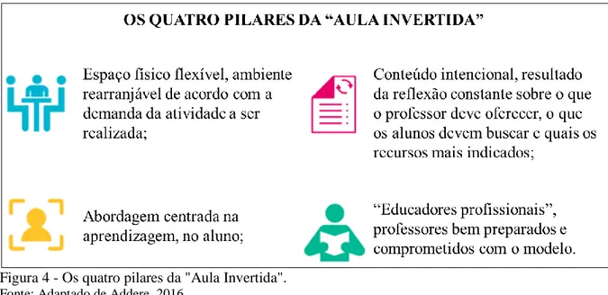 Figura 4 - Os quatro pilares da &#34;Aula Invertida&#34;.