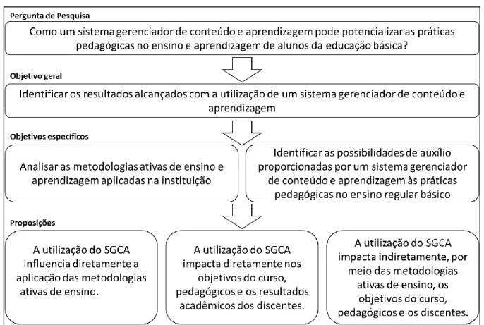 Figura 11 - Desenvolvimento teórico e proposições de pesquisa.