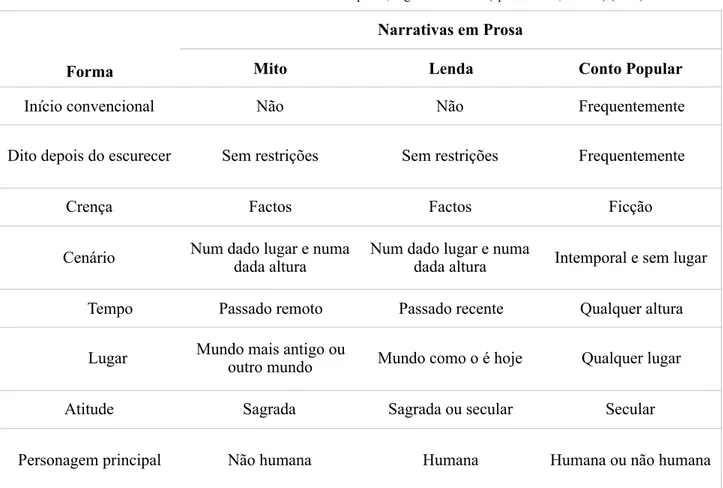 Tabela 2. Características formais das narrativas em prosa, segundo Bascom (apud Birrell, 1993:5) (TdA)