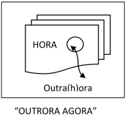 Figura 2: a concetualização da hora -“outrora agora” é representada pelo retângulo que contém  outros espaços (as horas que o poeta viveu no passado, que é a razão da designação “Outra(h)ora”