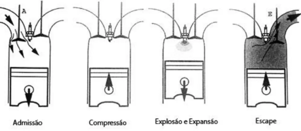 Figura 2-5 - Quatro tempos do motor de ignição comandada (Otto) (Martins, J.J.G. 2006) 
