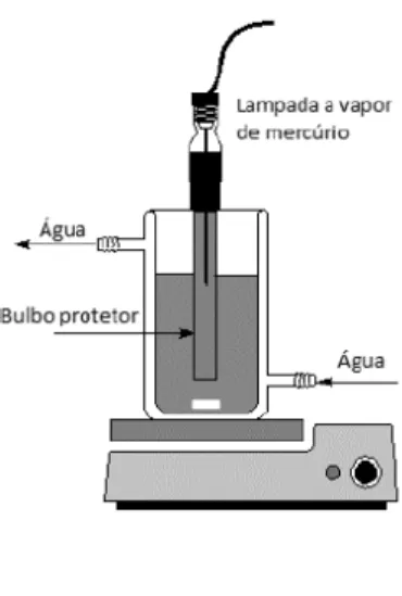 Figura 1. Imagem ilustrativa de um reator fotoquímico do tipo foto-Fenton 