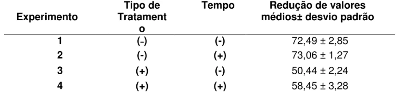 Tabela  2.  Cálculos  dos  efeitos  e  seus  respectivos  desvios-padrões  para  o  planejamento  fatorial  2 2 ,  para  a  determinação  do  percentual  de  degradação  dos  poluentes presentes no efluente da lavagem de biodiesel pelo tipo de tratamento e