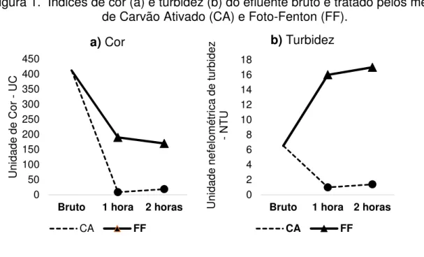 Figura 1.  Índices de cor (a) e turbidez (b) do efluente bruto e tratado pelos métodos  de Carvão Ativado (CA) e Foto-Fenton (FF)
