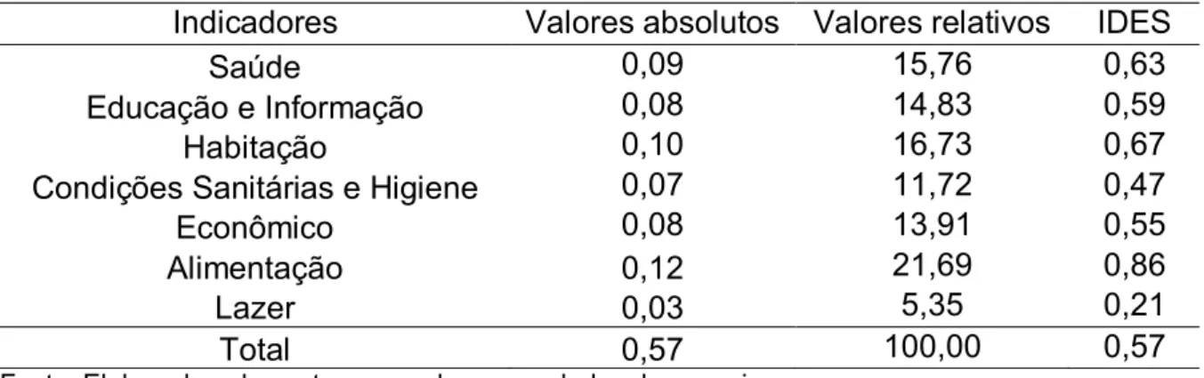 Tabela 01 – Participação absoluta e relativa dos indicadores socioeconômicos na  composição do IDES dos agricultores familiares no município de 