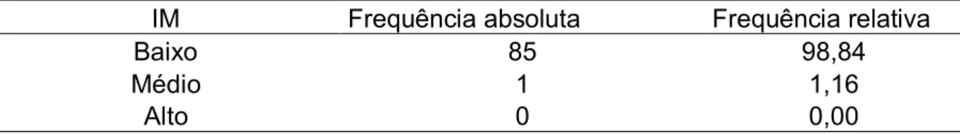 Tabela 6 – Frequência absoluta e relativa (%) do IM dos agricultores familiares no  município de Barro, 2016 