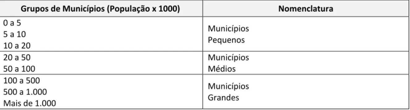 Tabela 8 - Identificação dos Extratos de População e da Nomenclatura de Municípios  Adotados neste Trabalho 