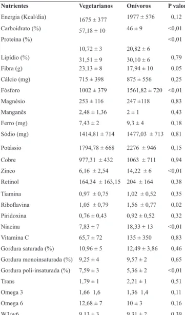 Tabela 5. Comparação do hábito alimentar segundo porções  da pirâmide alimentar adaptada a população brasileira entre   vegetarianos e onívoros