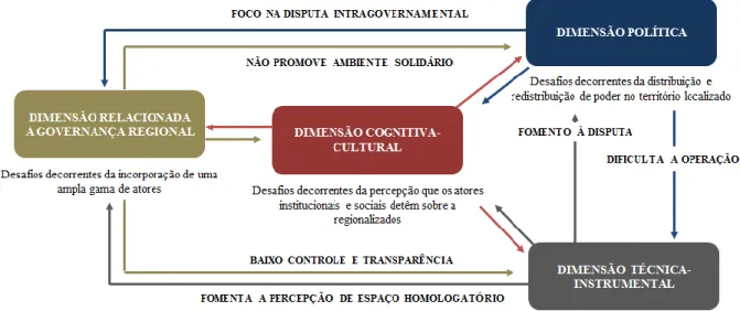 Figura  3 – Relação entre as dimensões  