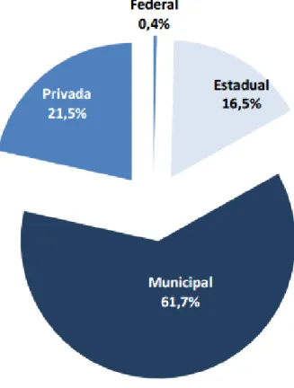 Gráfico  1  –  Percentual  de  escolas  de  educação  básica  por  dependência administrativa – Brasil 2016 