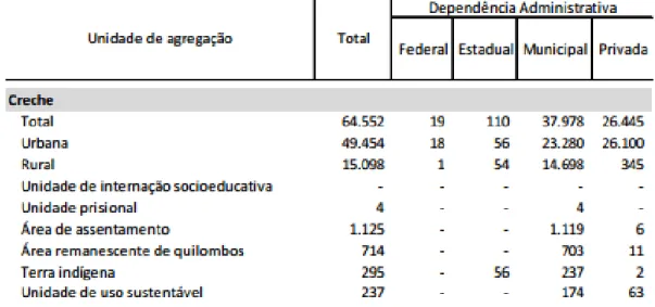 Tabela  2  –  Número  de  Creches  por  dependência  administrativa,  segundo a localização – Brasil 2016 