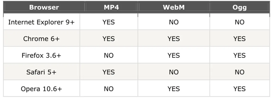 Tabela 1 - Formatos de vídeo suportados por cada browser 5