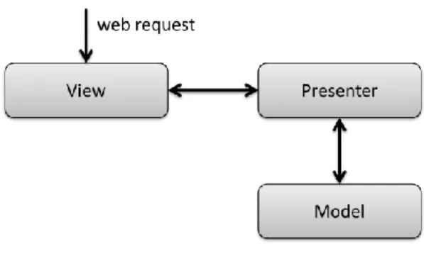 Figura 8 - Diagrama MVP 