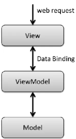 Figura 9 - Diagrama MVVM 