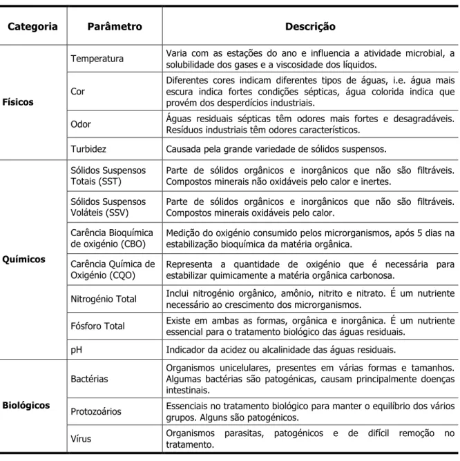 Tabela 2.2 - Parâmetros físicos, químicos e biológicos que caracterizam as águas residuais - tabela     adaptada de (Sperling, 2007) 