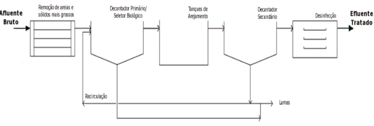 Figura 2.1 - Ilustração do processo de tratamento da ETAR em estudo 