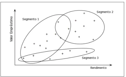 Figura 3.2 - Exemplo de segmentação - adaptado de (Fayyad et al., 1996b) 