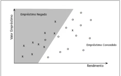 Figura 3.3 - Exemplo de classificação - adaptado de (Fayyad et al., 1996b) 